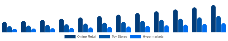 Argentina Children Tricycle Market Sales Channel 2025-2033