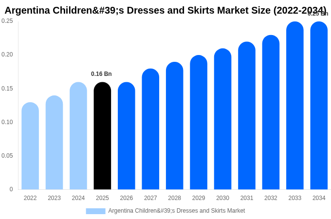 Argentina Children's Dresses and Skirts Market Size, Share & Trends Report By 2034