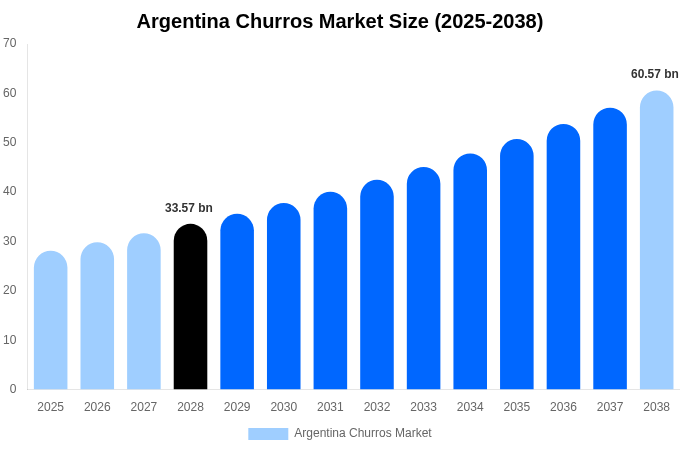 Argentina Churros Market Size Report By 2038