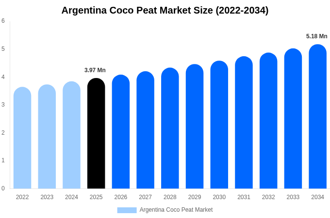 Argentina Coco Peat Market Size & Share Report By 2034