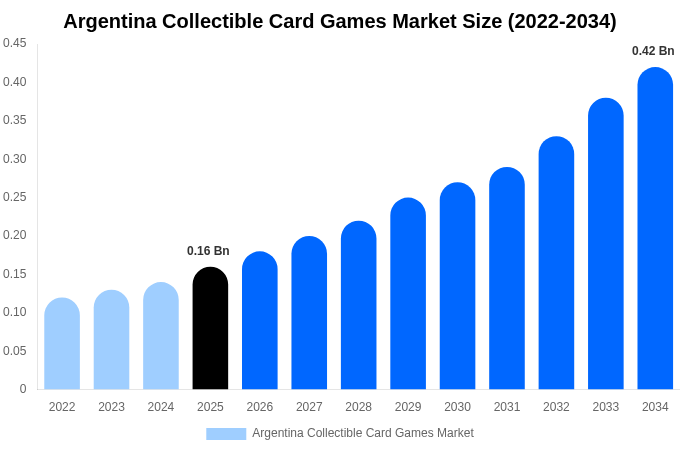 アルゼンチン トレーディングカードゲーム市場 市場規模・シェア・成長分析 [2034年まで]