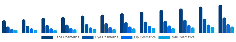 Argentina Color Cosmetics Market Product Type 2025-2033