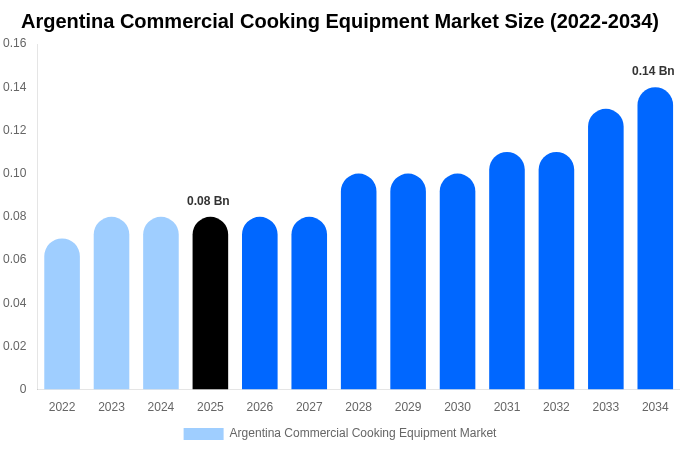 Argentina Commercial Cooking Equipment Market Size, Share & Growth Report By 2034