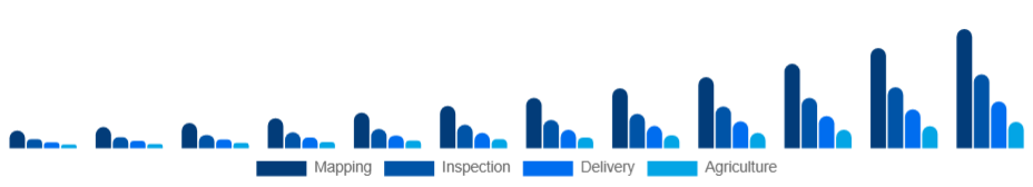 Argentina Commercial Drone Market End-Use 2025-2033