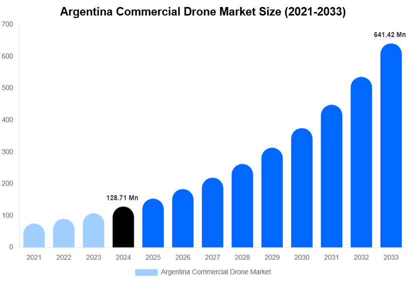 Argentina Commercial Drone Market Size, Share & Growth Report By 2033