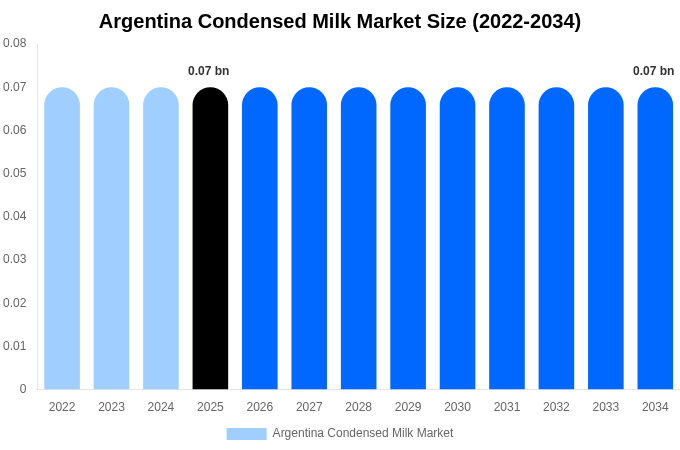 アルゼンチン 加糖練乳市場 市場規模レポート 2034年まで