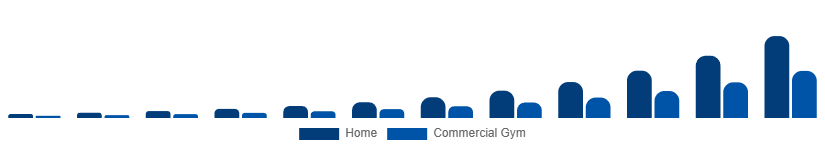 Argentina Connected Gym Equipment Market End User 2025-2033