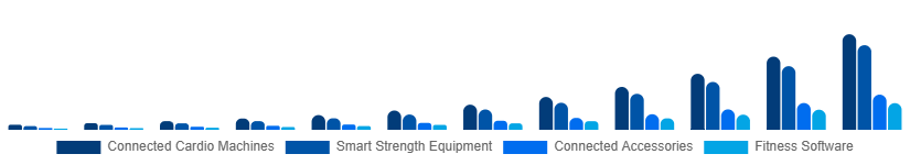Argentina Connected Gym Equipment Market Product Type 2025-2033