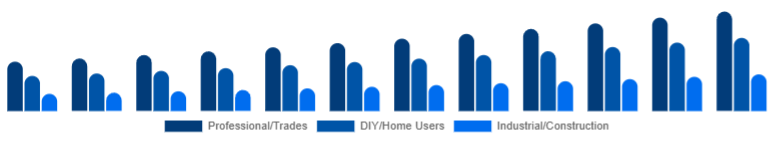 Argentina Cordless Power Tools Market End-user 2025-2033