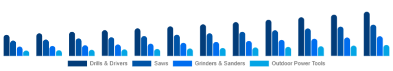 Argentina Cordless Power Tools Market Tool Category 2025-2033