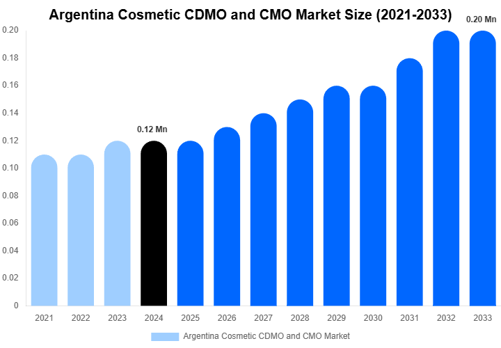 Argentina Cosmetic CDMO and CMO Market Overview