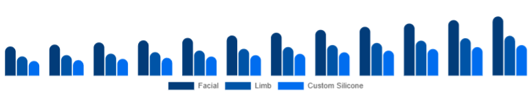 Argentina Cosmetic Prosthetics Market Type 2025-2033