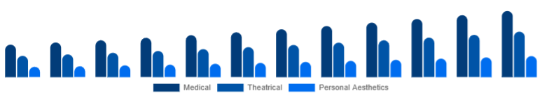 Argentina Cosmetic Prosthetics Market User 2025-2033