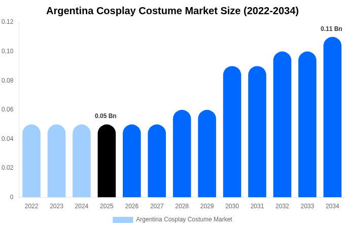 Argentina Cosplay Costume Market Size, Trends & Forecast Analysis (2026-2034)