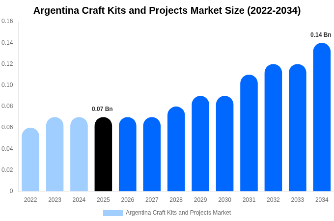 Argentina Craft Kits and Projects Market Size, Share & Growth Report By 2034
