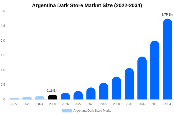 Argentina Dark Store Market Size & Share Report By 2034