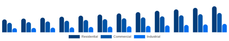 Argentina Dehumidifier Market End-use 2025-2033