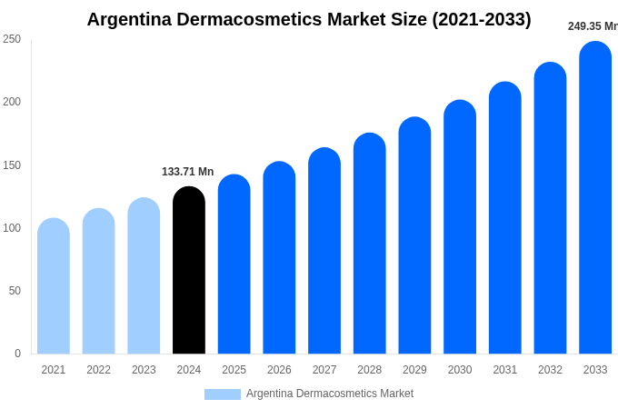 Argentina Dermacosmetics Market Size, Share & Trends Report By 2033