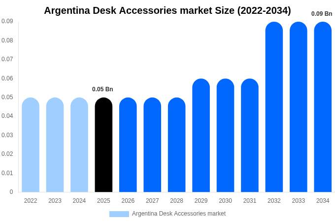 Argentina Desk Accessories market Size, Trends & Forecast Analysis (2026-2034)