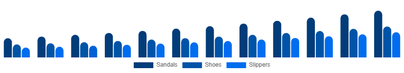 Argentina Diabetic Footwear Market Product Type 2025-2033