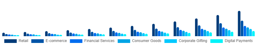 Argentina Digital Gift Cards Market Application 2025-2033