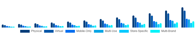 Argentina Digital Gift Cards Market Type 2025-2033
