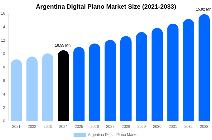Argentina Digital Piano Market Size, Share Report By 2033