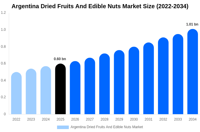 アルゼンチン ドライフルーツおよび食用ナッツ市場 市場規模レポート 2034年まで