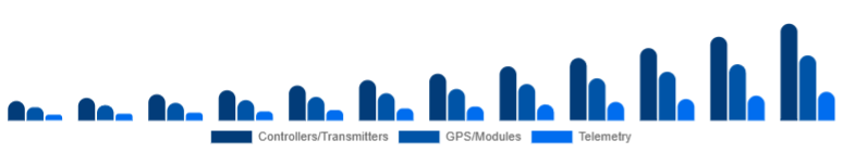 Argentina Drone Accessories Market Control & Navigation 2025-2033