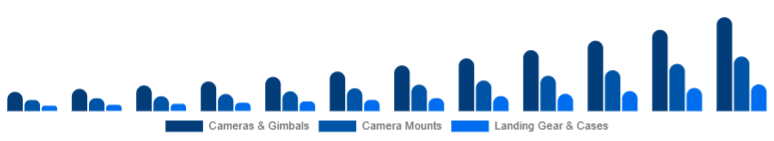 Argentina Drone Accessories Market Payload & Protection 2025-2033