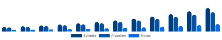 Argentina Drone Accessories Market Power & Propulsion 2025-2033