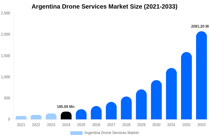 Argentina Drone Services Market Size, Share & Growth Report By 2033