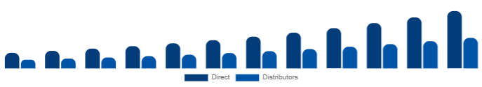 Argentina DTG Printer Market Distribution 2025-2033