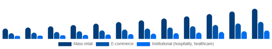 Argentina Eco-Friendly Cleaning Products Market Channel 2025-2033