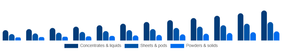 Argentina Eco-Friendly Cleaning Products Market Formulation 2025-2033