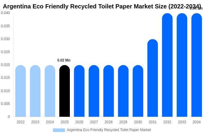 Argentina Eco Friendly Recycled Toilet Paper Market Size, Share & Growth Report By 2034