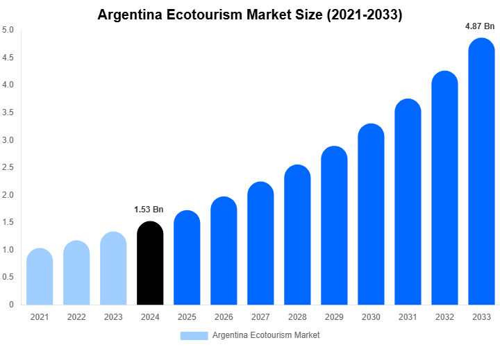 Argentina Ecotourism Market Size, Share & Growth Report By 2033