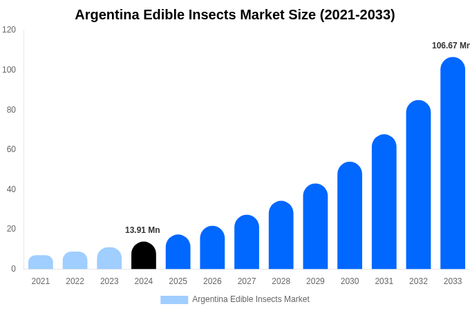 アルゼンチンの食用昆虫市場規模、シェア、成長レポート[2033]