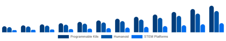 Argentina Educational Robot Market Type 2025-2033