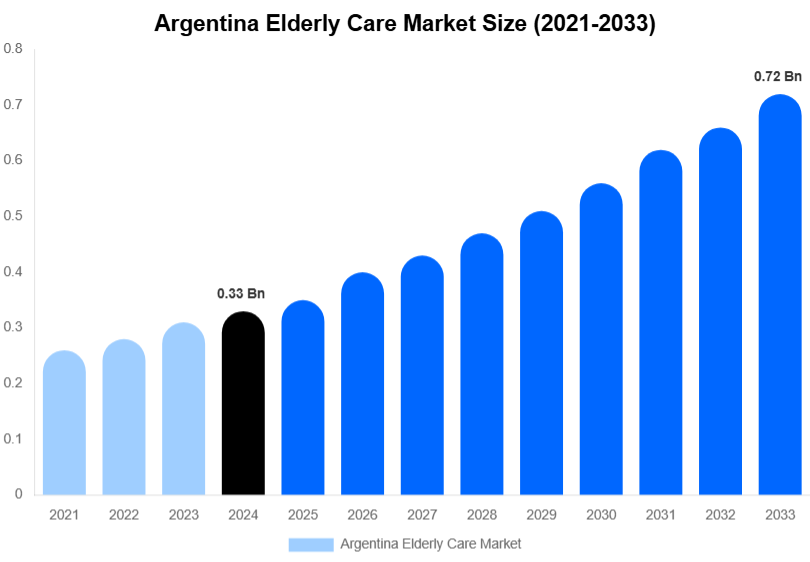Argentina Elderly Care Market Size, Share Report By 2033