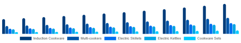 Argentina Electric Cookware Market Product 2025-2033