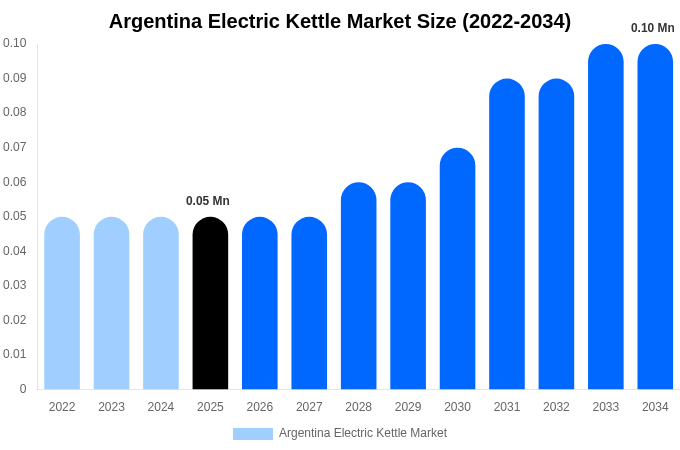 Argentina Electric Kettle Market Size, Share Report By 2034