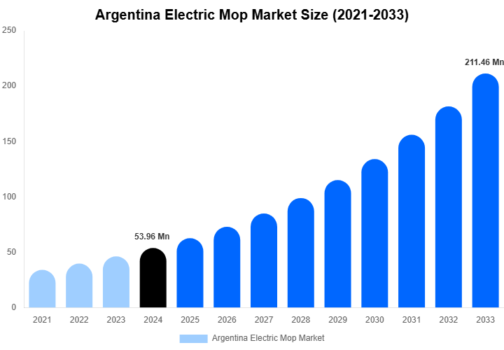 Argentina Electric Mop Market Size, Share & Growth Analysis By [2033]