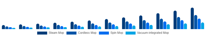 Argentina Electric Mop Market Product 2025-2033
