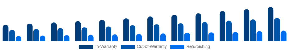 Argentina Electronic Equipment Repair Services Market Service 2025-2033