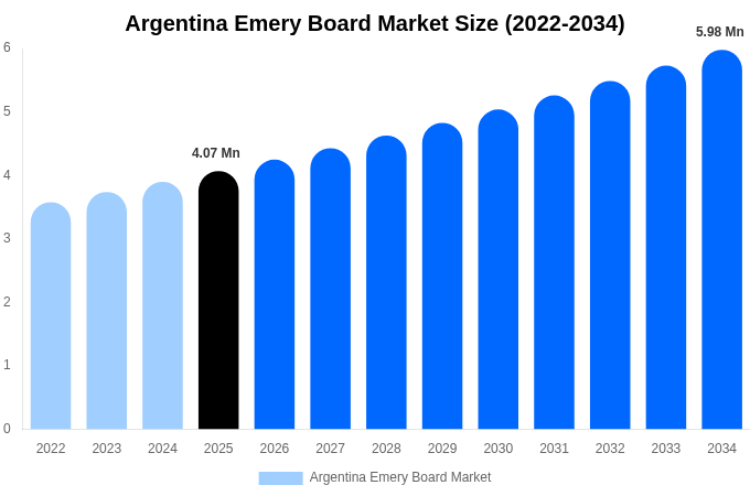 Argentina Emery Board Market Size, Share & Growth Report By 2034
