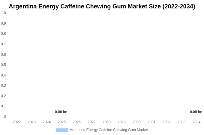Argentina Energy Caffeine Chewing Gum Market Size, Share & Growth Report By [2034]