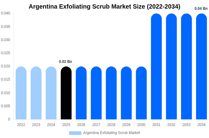 Argentina Exfoliating Scrub Market Size Report By 2034