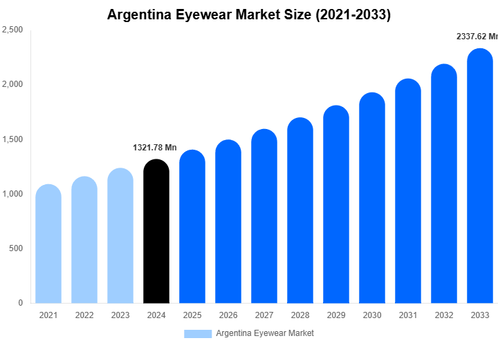 Argentina Eyewear Market Forecast Analysis (2025-2033)