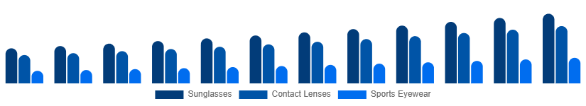 Argentina Eyewear Market Type 2025-2033